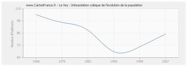 Le Vey : Interpolation cubique de l'évolution de la population